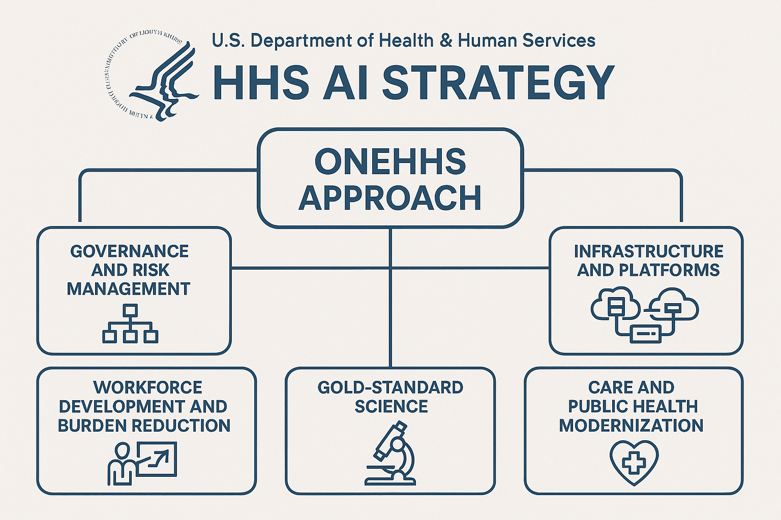 HHS unveils “OneHHS” AI strategy to modernize health operations—promise meets scrutiny